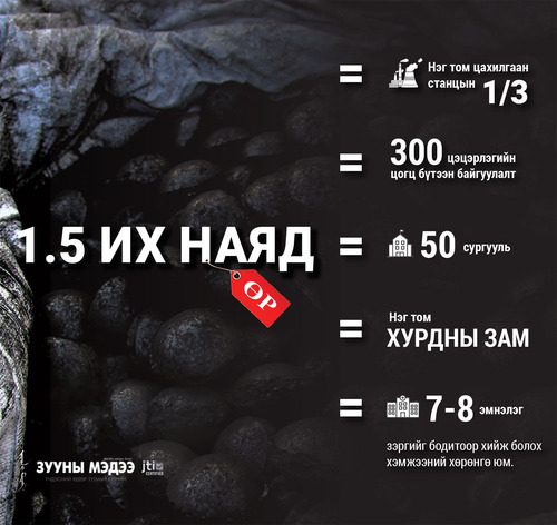 “Тавантолгой түлш” компани 1.5 их наяд төгрөгийн өр “үйлдвэрлэжээ”